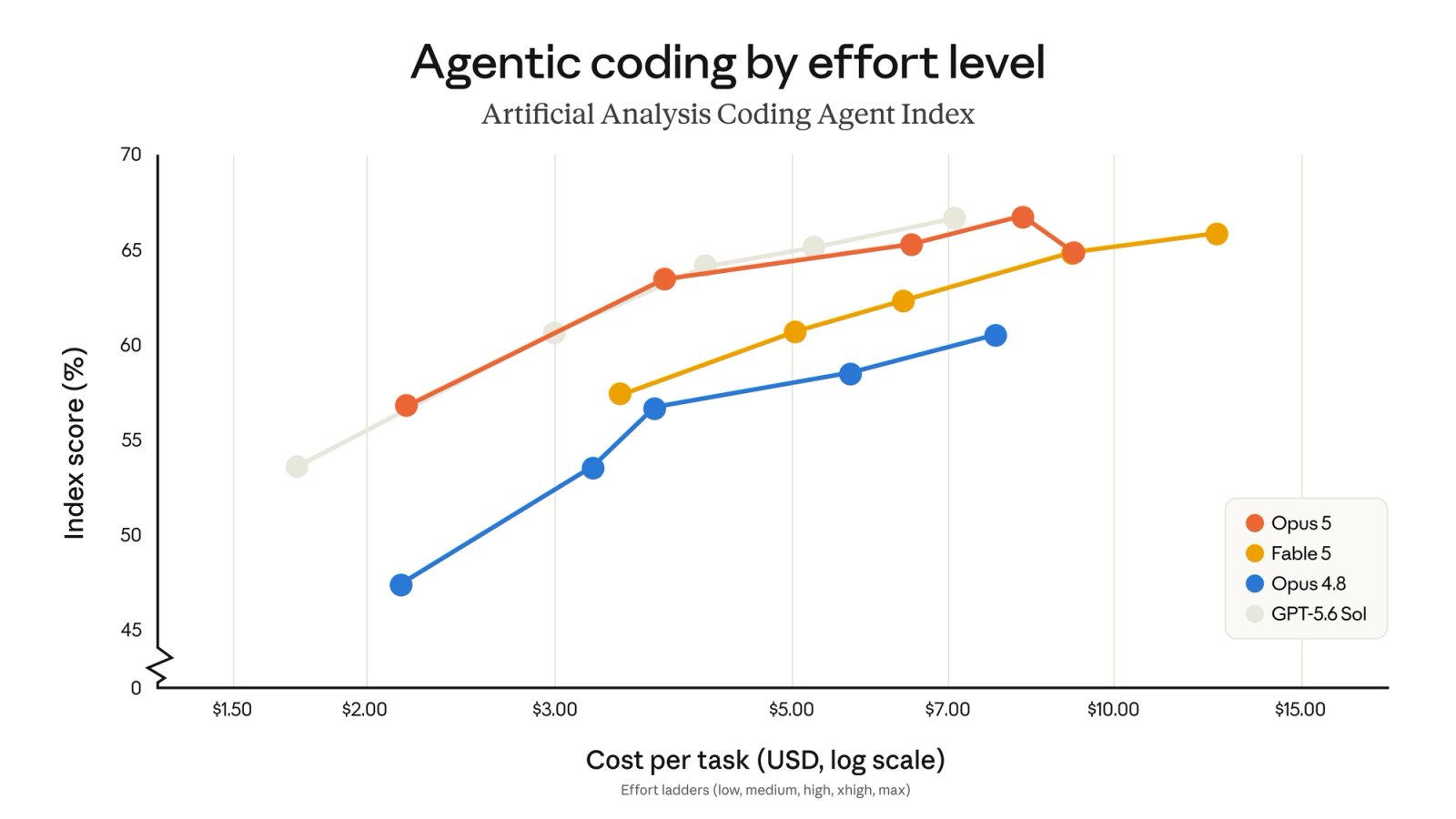 Agentic coding by effort level on the Artificial Analysis Coding Agent Index, plotting index score against cost per task for Opus 5, Fable 5, Opus 4.8 and GPT-5.6 Sol