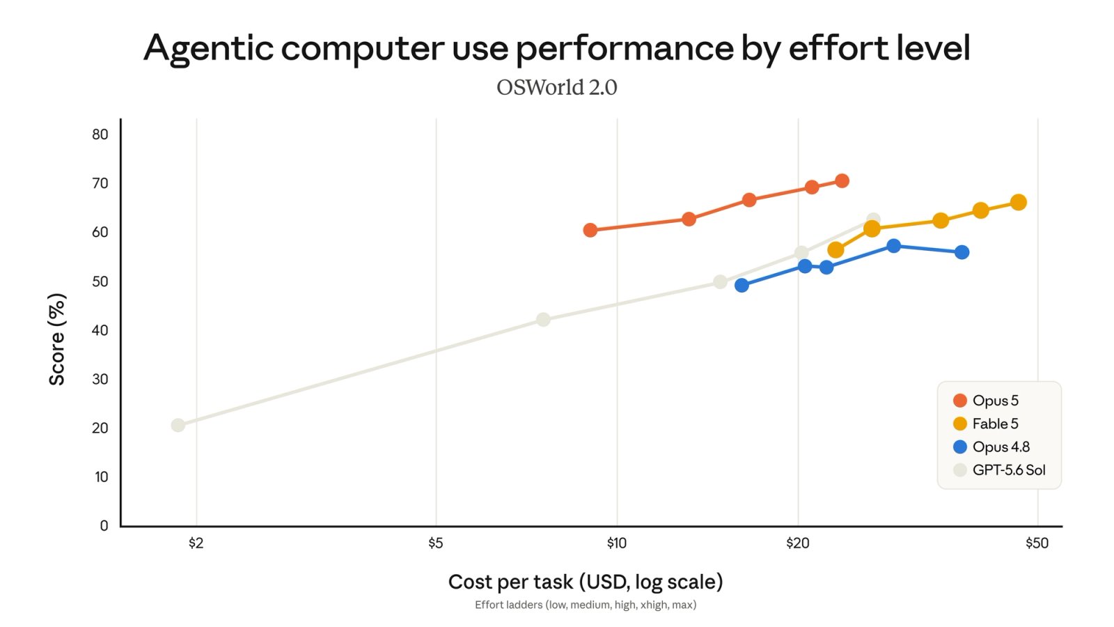 Agentic computer use performance by effort level on OSWorld 2.0, showing Opus 5 above Fable 5, Opus 4.8 and GPT-5.6 Sol across cost per task