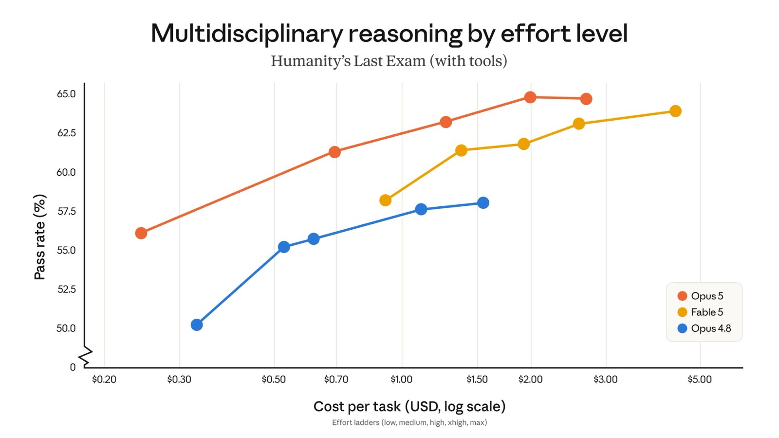 Multidisciplinary reasoning by effort level on Humanity's Last Exam with tools, comparing pass rate against cost per task for Opus 5, Fable 5 and Opus 4.8